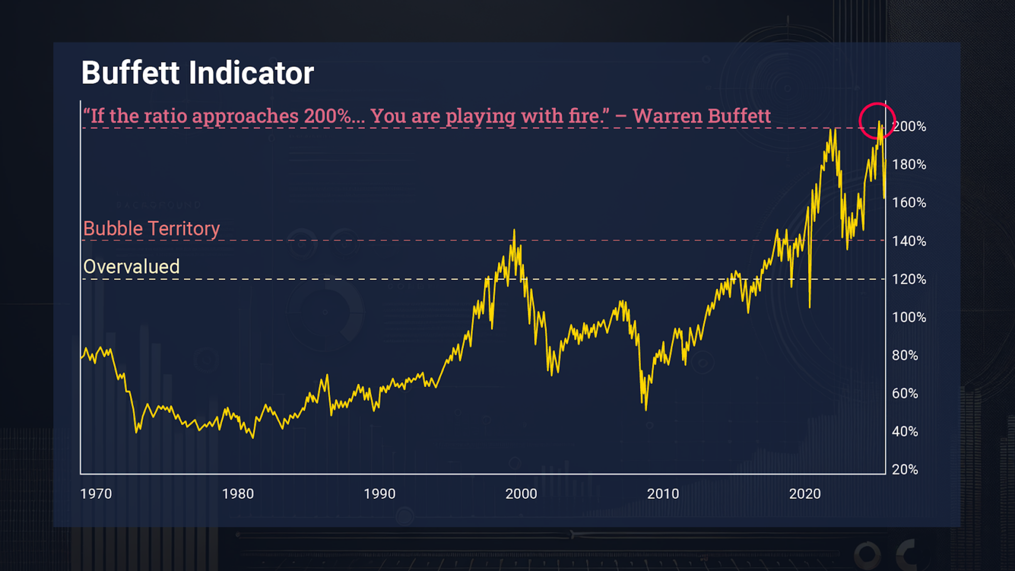 Buffet Indicator