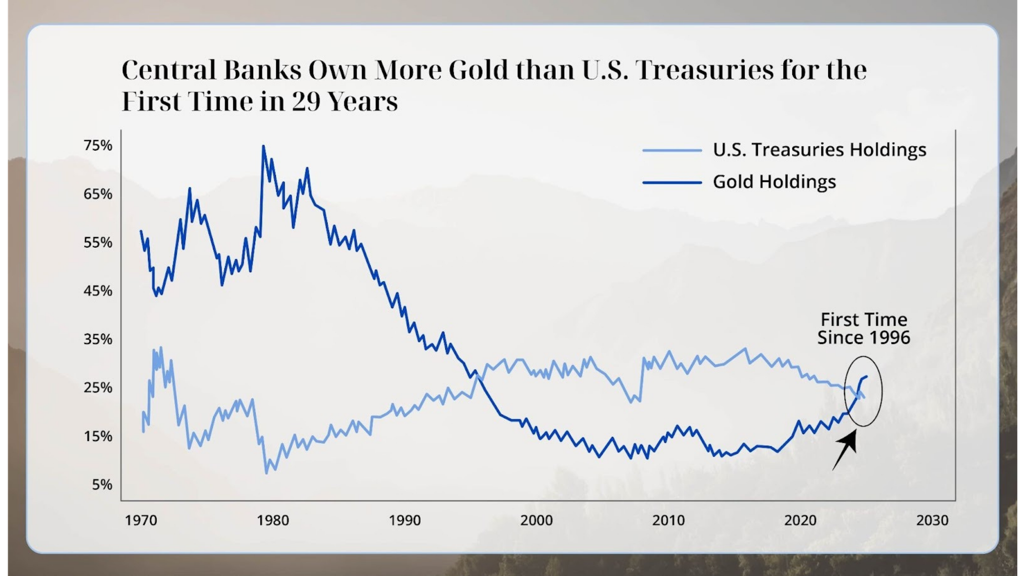central banks now hold more gold than US Treasuries for the first time in 30 years